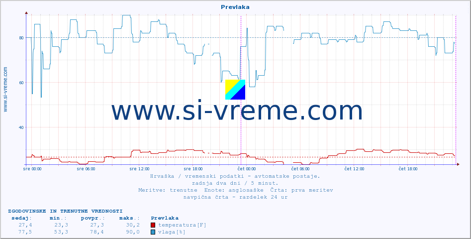 POVPREČJE :: Prevlaka :: temperatura | vlaga | hitrost vetra | tlak :: zadnja dva dni / 5 minut.