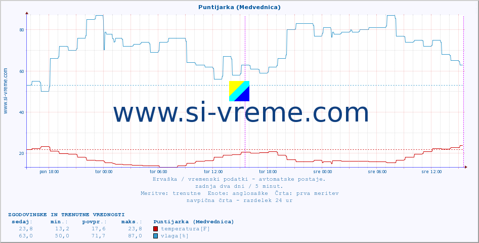 POVPREČJE :: Puntijarka (Medvednica) :: temperatura | vlaga | hitrost vetra | tlak :: zadnja dva dni / 5 minut.