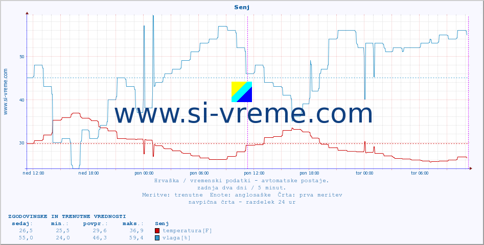 POVPREČJE :: Senj :: temperatura | vlaga | hitrost vetra | tlak :: zadnja dva dni / 5 minut.