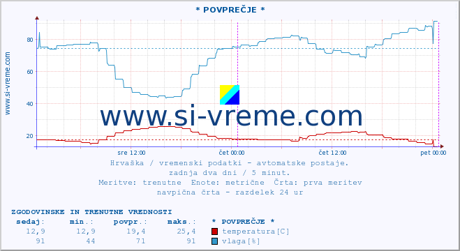 POVPREČJE :: * POVPREČJE * :: temperatura | vlaga | hitrost vetra | tlak :: zadnja dva dni / 5 minut.