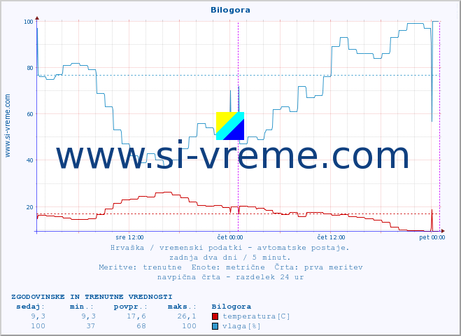 POVPREČJE :: Bilogora :: temperatura | vlaga | hitrost vetra | tlak :: zadnja dva dni / 5 minut.