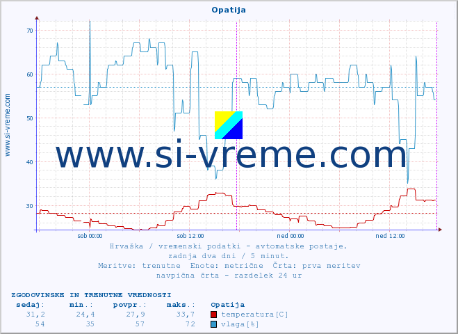 POVPREČJE :: Opatija :: temperatura | vlaga | hitrost vetra | tlak :: zadnja dva dni / 5 minut.