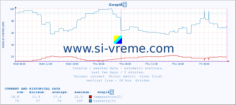  :: GospiÄ :: temperature | humidity | wind speed | air pressure :: last two days / 5 minutes.