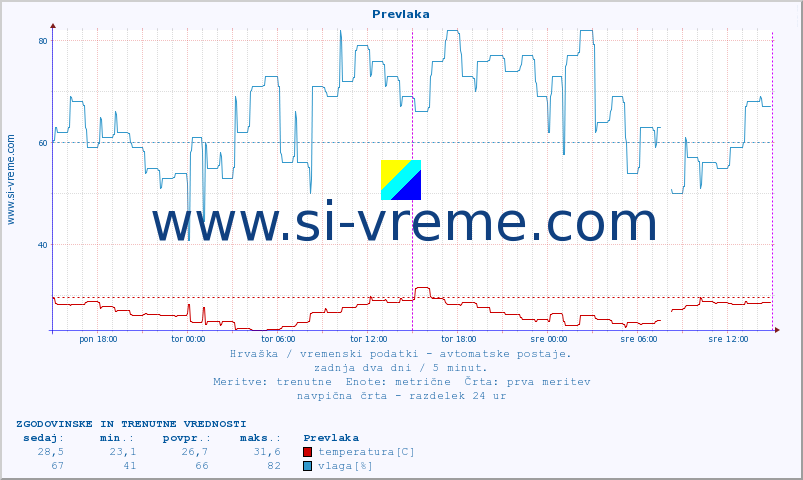 POVPREČJE :: Prevlaka :: temperatura | vlaga | hitrost vetra | tlak :: zadnja dva dni / 5 minut.