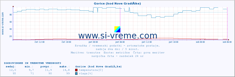 POVPREČJE :: Gorice (kod Nove GradiÅ¡ke) :: temperatura | vlaga | hitrost vetra | tlak :: zadnja dva dni / 5 minut.