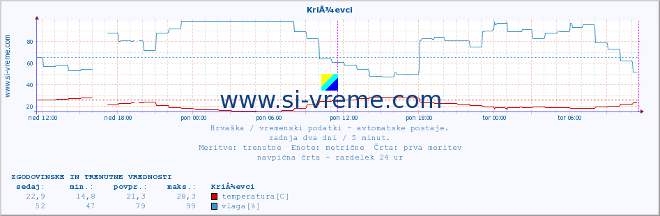 POVPREČJE :: KriÅ¾evci :: temperatura | vlaga | hitrost vetra | tlak :: zadnja dva dni / 5 minut.