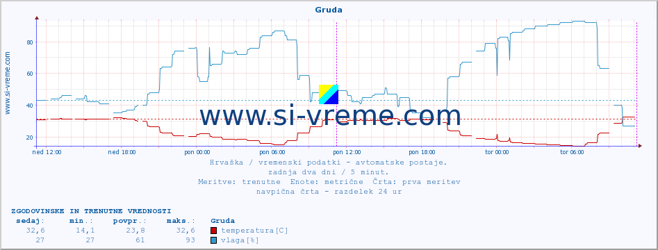 POVPREČJE :: Gruda :: temperatura | vlaga | hitrost vetra | tlak :: zadnja dva dni / 5 minut.