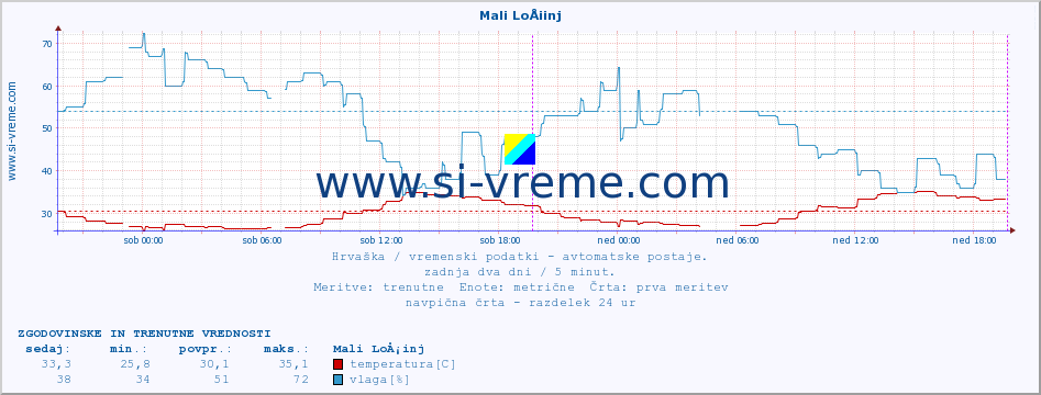 POVPREČJE :: Mali LoÅ¡inj :: temperatura | vlaga | hitrost vetra | tlak :: zadnja dva dni / 5 minut.