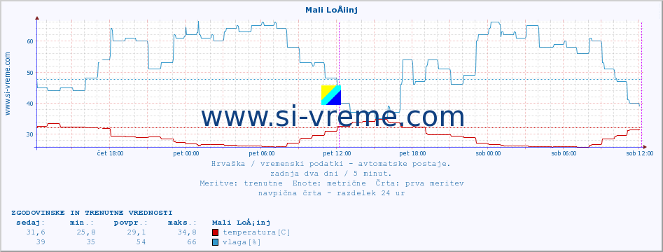 POVPREČJE :: Mali LoÅ¡inj :: temperatura | vlaga | hitrost vetra | tlak :: zadnja dva dni / 5 minut.