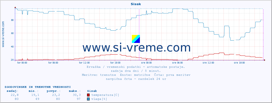 POVPREČJE :: Sisak :: temperatura | vlaga | hitrost vetra | tlak :: zadnja dva dni / 5 minut.