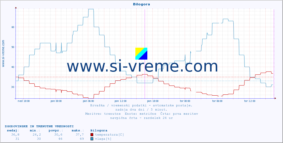 POVPREČJE :: Bilogora :: temperatura | vlaga | hitrost vetra | tlak :: zadnja dva dni / 5 minut.