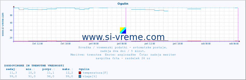 POVPREČJE :: Ogulin :: temperatura | vlaga | hitrost vetra | tlak :: zadnja dva dni / 5 minut.