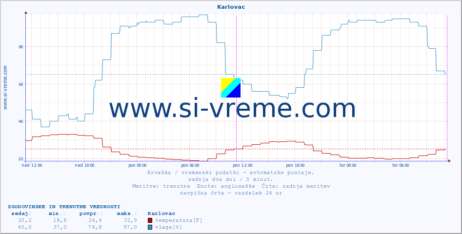 POVPREČJE :: Karlovac :: temperatura | vlaga | hitrost vetra | tlak :: zadnja dva dni / 5 minut.