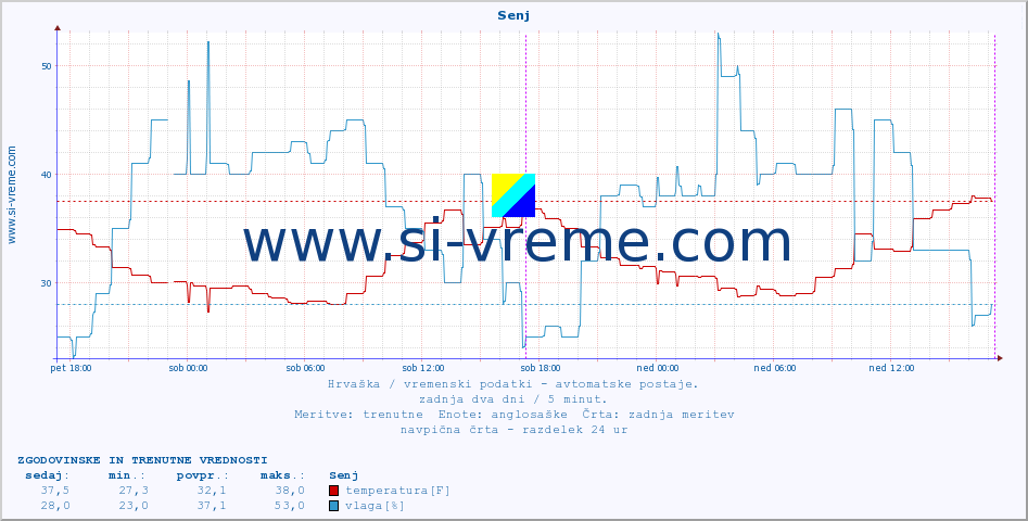 POVPREČJE :: Senj :: temperatura | vlaga | hitrost vetra | tlak :: zadnja dva dni / 5 minut.