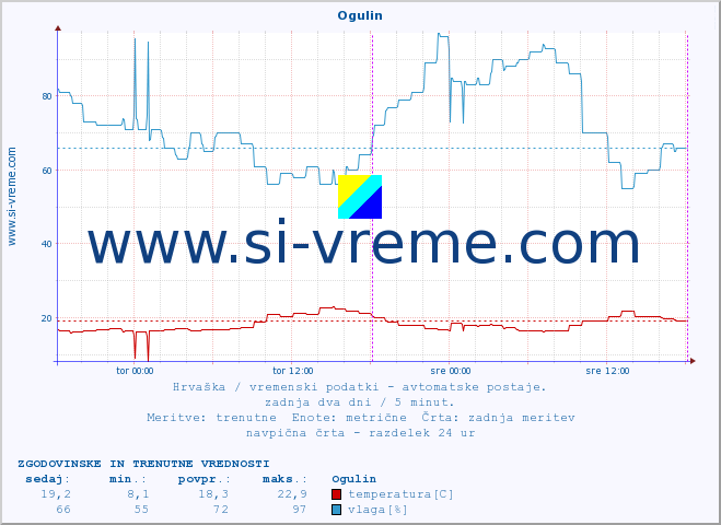 POVPREČJE :: Ogulin :: temperatura | vlaga | hitrost vetra | tlak :: zadnja dva dni / 5 minut.