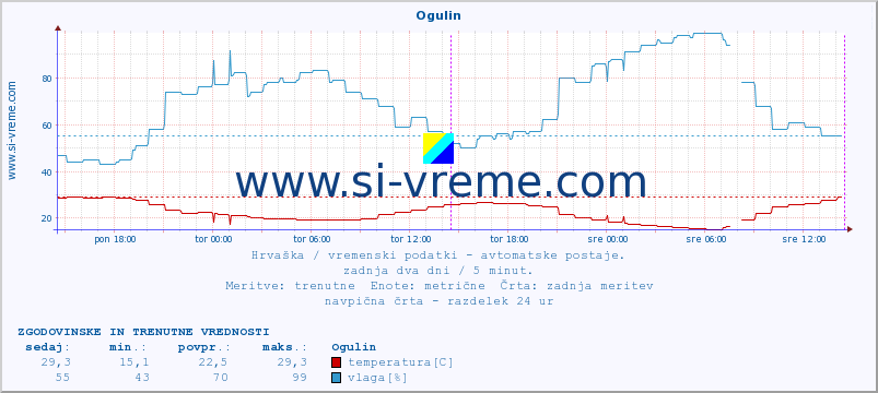 POVPREČJE :: Ogulin :: temperatura | vlaga | hitrost vetra | tlak :: zadnja dva dni / 5 minut.