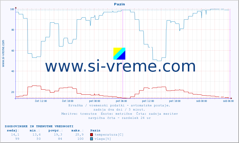 POVPREČJE :: Pazin :: temperatura | vlaga | hitrost vetra | tlak :: zadnja dva dni / 5 minut.