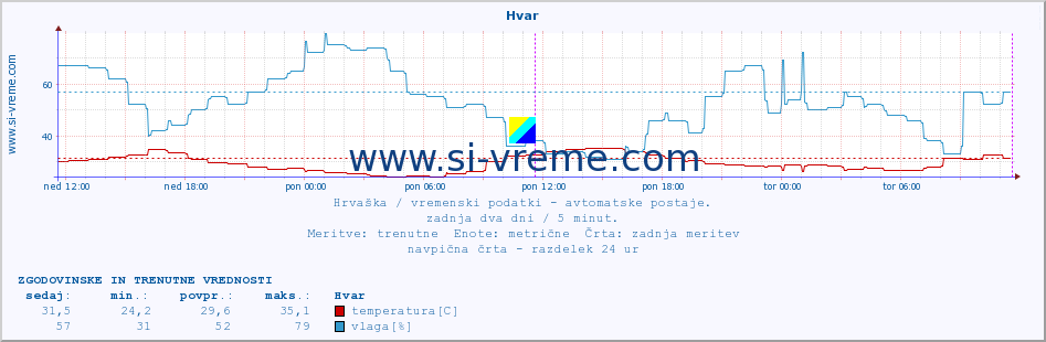 POVPREČJE :: Hvar :: temperatura | vlaga | hitrost vetra | tlak :: zadnja dva dni / 5 minut.