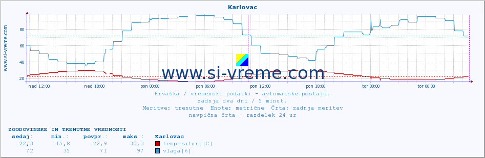 POVPREČJE :: Karlovac :: temperatura | vlaga | hitrost vetra | tlak :: zadnja dva dni / 5 minut.