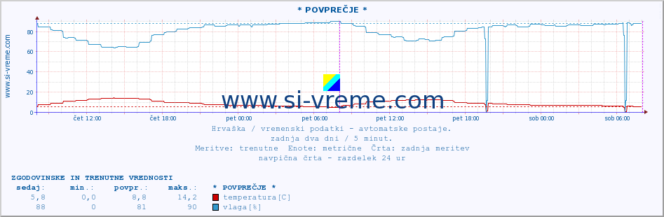 POVPREČJE :: * POVPREČJE * :: temperatura | vlaga | hitrost vetra | tlak :: zadnja dva dni / 5 minut.