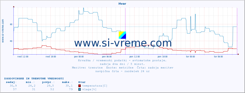 POVPREČJE :: Hvar :: temperatura | vlaga | hitrost vetra | tlak :: zadnja dva dni / 5 minut.