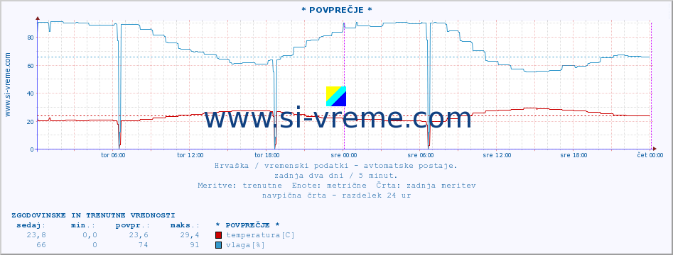 POVPREČJE :: * POVPREČJE * :: temperatura | vlaga | hitrost vetra | tlak :: zadnja dva dni / 5 minut.