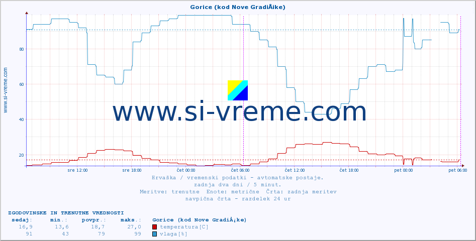 POVPREČJE :: Gorice (kod Nove GradiÅ¡ke) :: temperatura | vlaga | hitrost vetra | tlak :: zadnja dva dni / 5 minut.