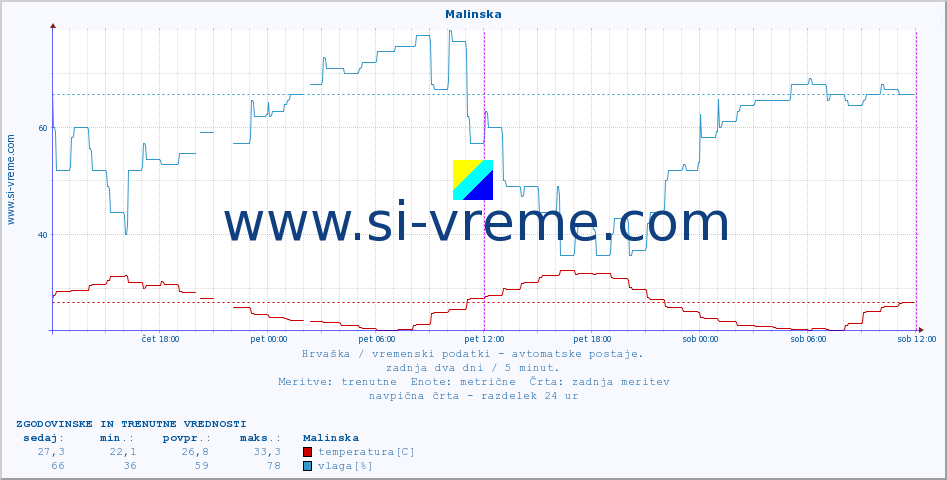 POVPREČJE :: Malinska :: temperatura | vlaga | hitrost vetra | tlak :: zadnja dva dni / 5 minut.