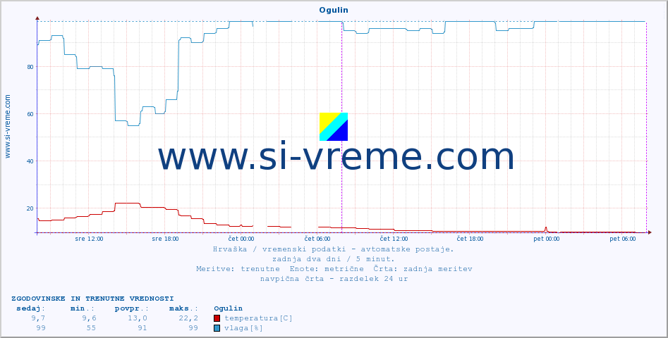 POVPREČJE :: Ogulin :: temperatura | vlaga | hitrost vetra | tlak :: zadnja dva dni / 5 minut.