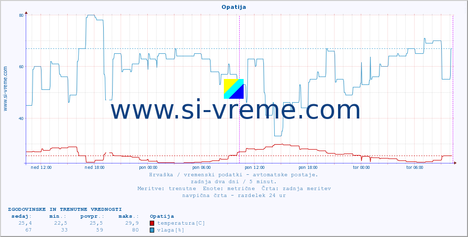 POVPREČJE :: Opatija :: temperatura | vlaga | hitrost vetra | tlak :: zadnja dva dni / 5 minut.