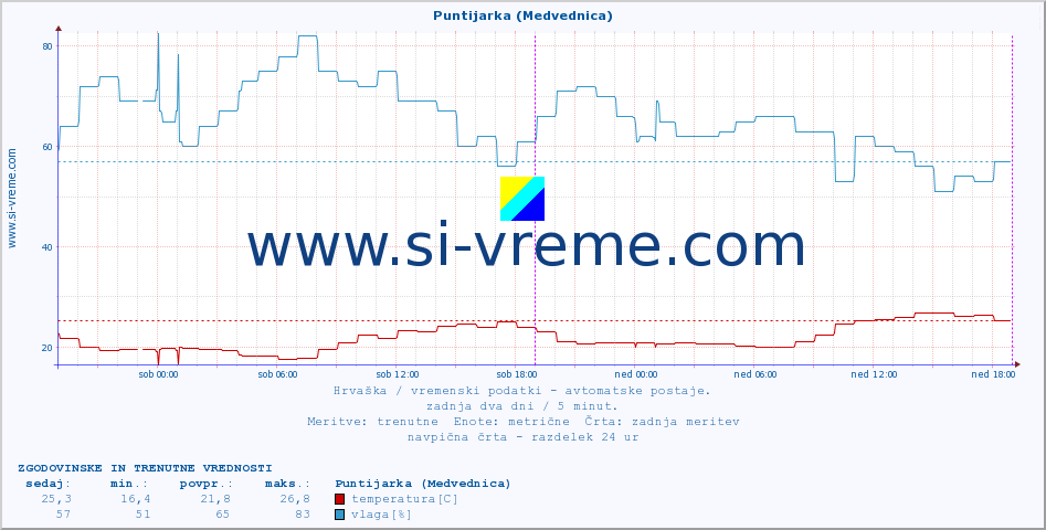 POVPREČJE :: Puntijarka (Medvednica) :: temperatura | vlaga | hitrost vetra | tlak :: zadnja dva dni / 5 minut.