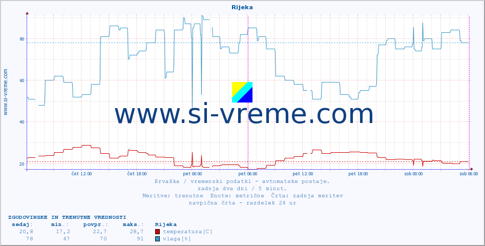 POVPREČJE :: Rijeka :: temperatura | vlaga | hitrost vetra | tlak :: zadnja dva dni / 5 minut.