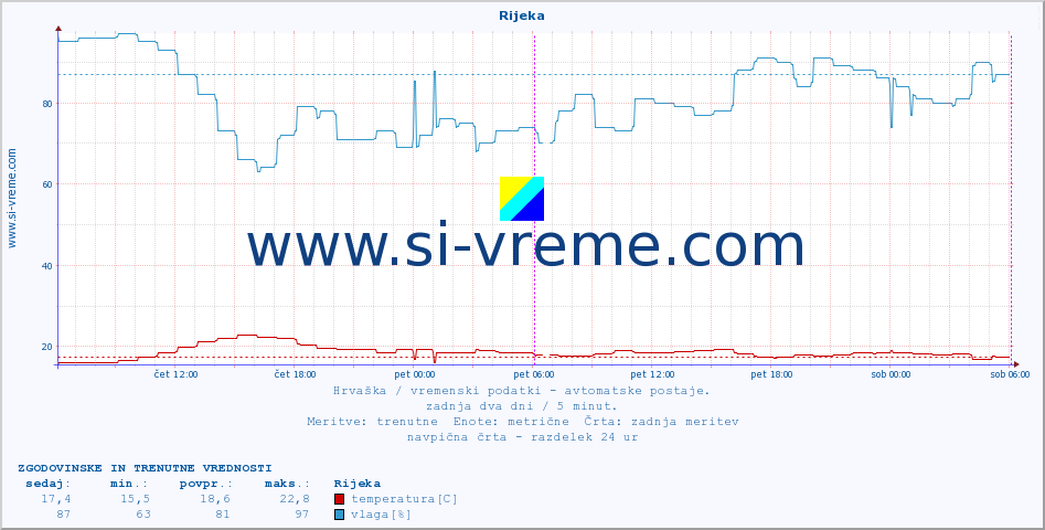 POVPREČJE :: Rijeka :: temperatura | vlaga | hitrost vetra | tlak :: zadnja dva dni / 5 minut.