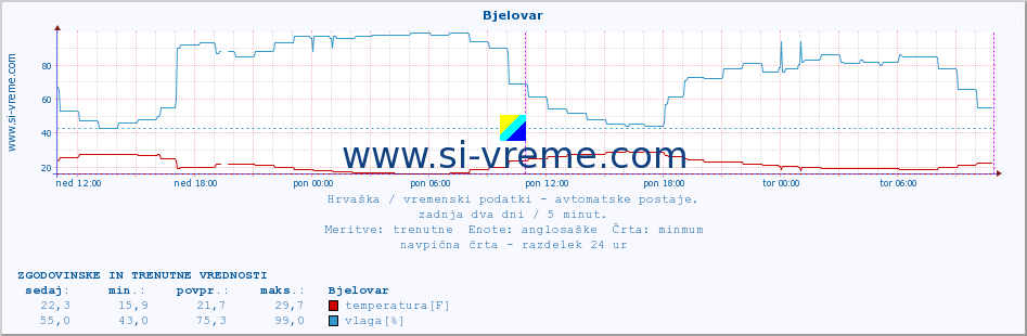 POVPREČJE :: Bjelovar :: temperatura | vlaga | hitrost vetra | tlak :: zadnja dva dni / 5 minut.