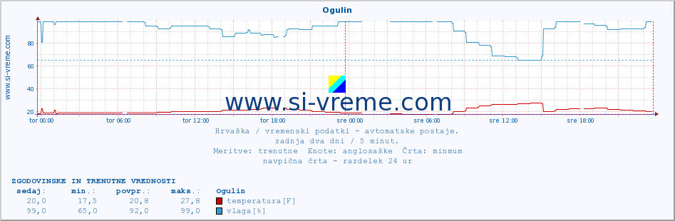 POVPREČJE :: Ogulin :: temperatura | vlaga | hitrost vetra | tlak :: zadnja dva dni / 5 minut.