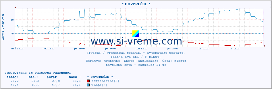 POVPREČJE :: * POVPREČJE * :: temperatura | vlaga | hitrost vetra | tlak :: zadnja dva dni / 5 minut.