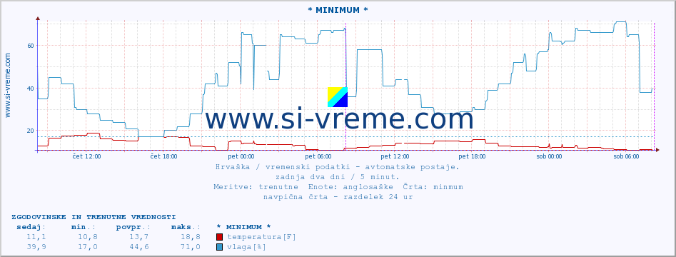 POVPREČJE :: * MINIMUM * :: temperatura | vlaga | hitrost vetra | tlak :: zadnja dva dni / 5 minut.