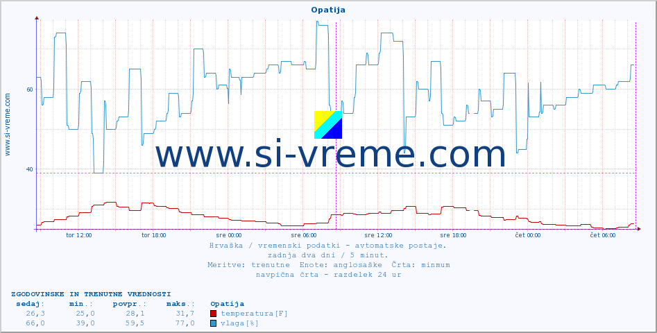 POVPREČJE :: Opatija :: temperatura | vlaga | hitrost vetra | tlak :: zadnja dva dni / 5 minut.