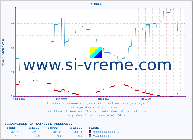 POVPREČJE :: Sisak :: temperatura | vlaga | hitrost vetra | tlak :: zadnja dva dni / 5 minut.