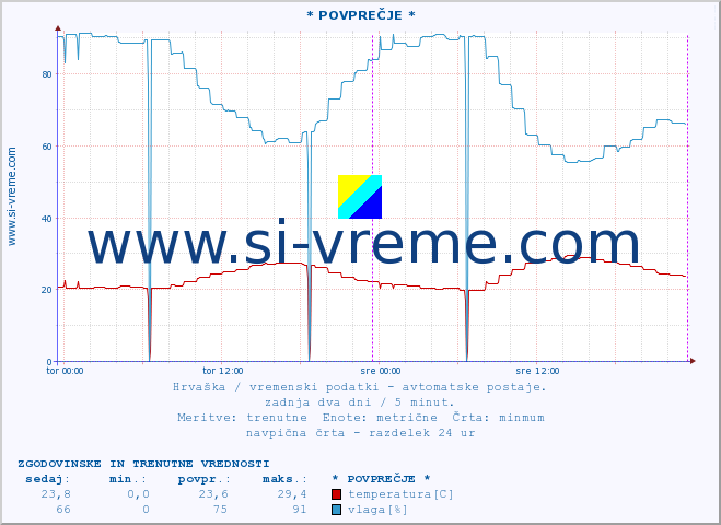 POVPREČJE :: * POVPREČJE * :: temperatura | vlaga | hitrost vetra | tlak :: zadnja dva dni / 5 minut.