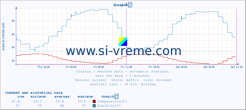  :: GospiÄ :: temperature | humidity | wind speed | air pressure :: last two days / 5 minutes.