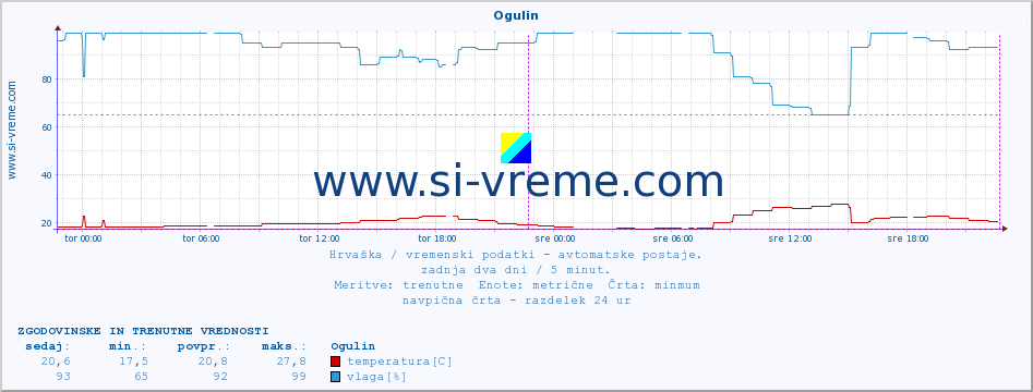 POVPREČJE :: Ogulin :: temperatura | vlaga | hitrost vetra | tlak :: zadnja dva dni / 5 minut.