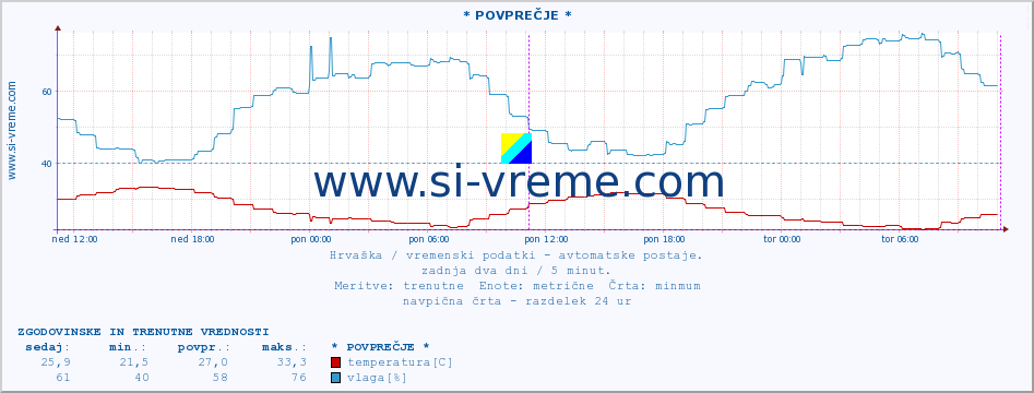 POVPREČJE :: * POVPREČJE * :: temperatura | vlaga | hitrost vetra | tlak :: zadnja dva dni / 5 minut.