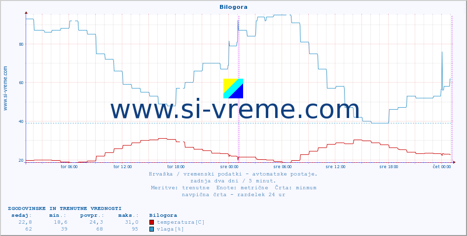 POVPREČJE :: Bilogora :: temperatura | vlaga | hitrost vetra | tlak :: zadnja dva dni / 5 minut.