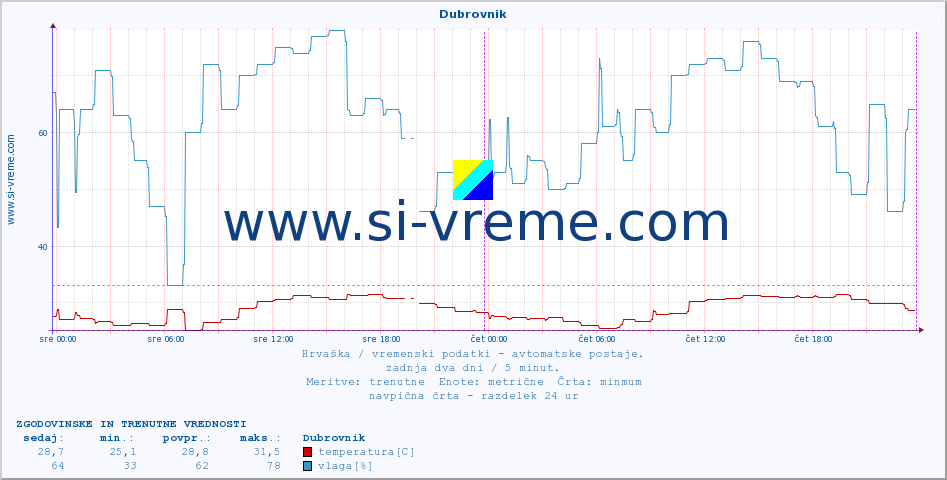 POVPREČJE :: Dubrovnik :: temperatura | vlaga | hitrost vetra | tlak :: zadnja dva dni / 5 minut.