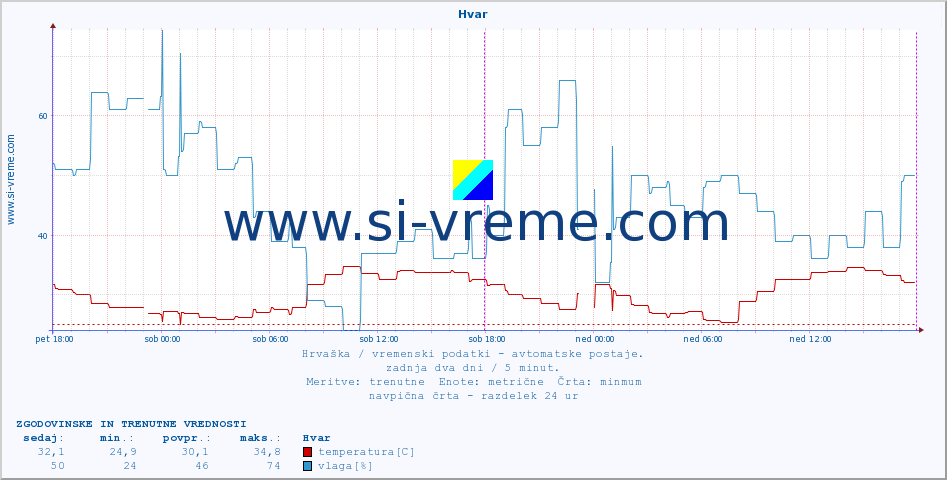 POVPREČJE :: Hvar :: temperatura | vlaga | hitrost vetra | tlak :: zadnja dva dni / 5 minut.