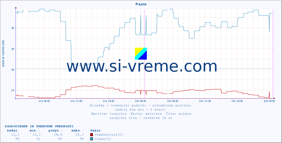 POVPREČJE :: Pazin :: temperatura | vlaga | hitrost vetra | tlak :: zadnja dva dni / 5 minut.