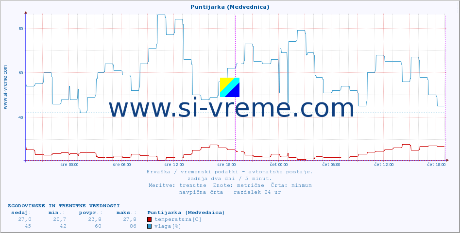 POVPREČJE :: Puntijarka (Medvednica) :: temperatura | vlaga | hitrost vetra | tlak :: zadnja dva dni / 5 minut.