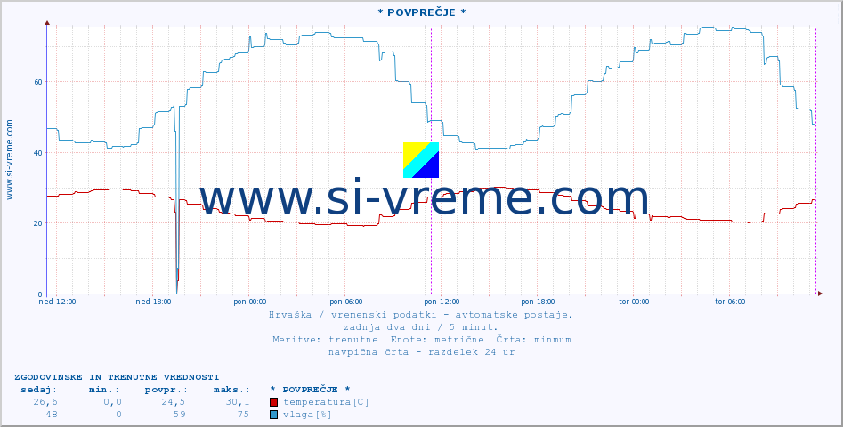 POVPREČJE :: * POVPREČJE * :: temperatura | vlaga | hitrost vetra | tlak :: zadnja dva dni / 5 minut.