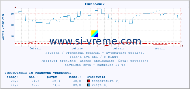 POVPREČJE :: Dubrovnik :: temperatura | vlaga | hitrost vetra | tlak :: zadnja dva dni / 5 minut.